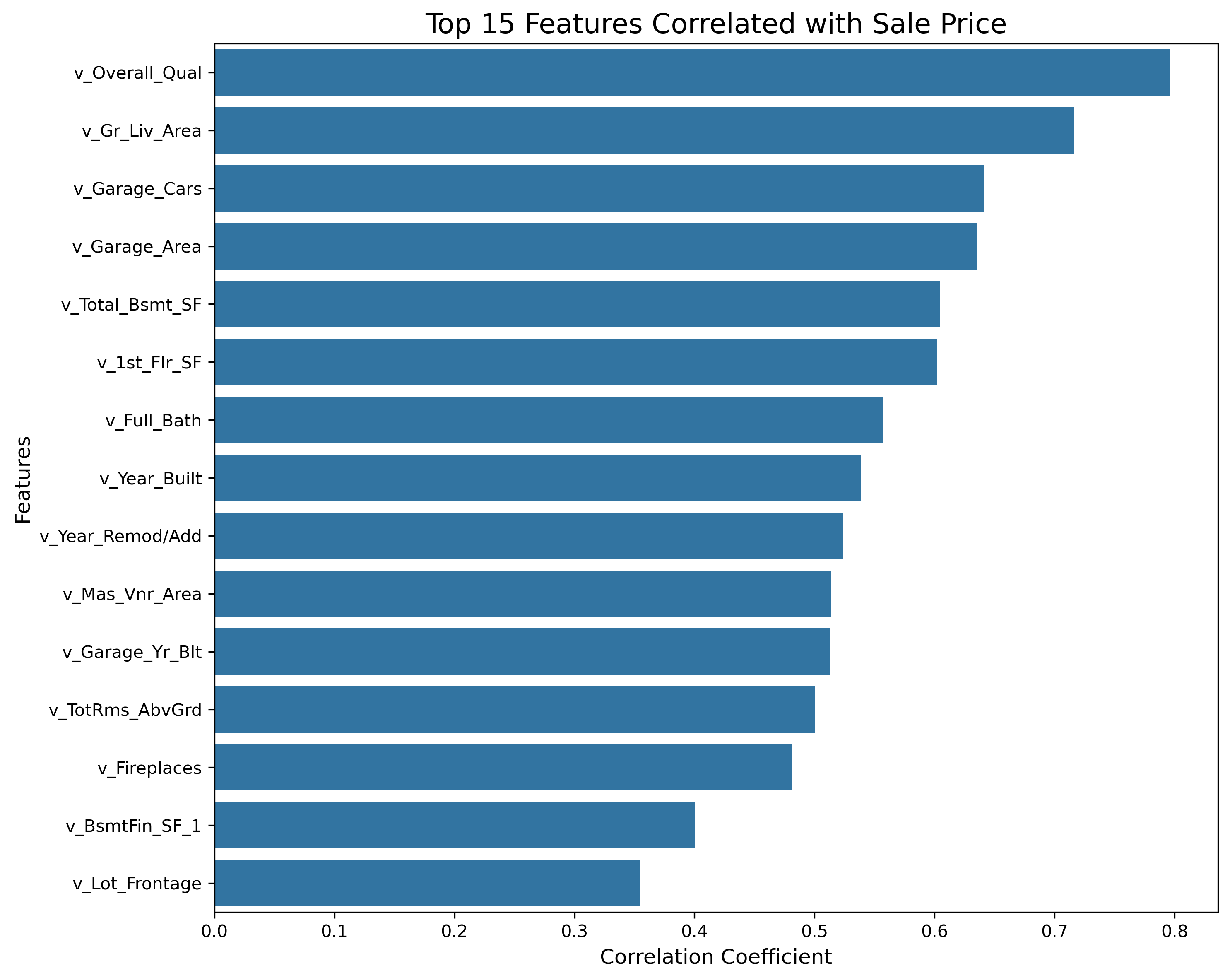 Feature Correlation with Sale Price