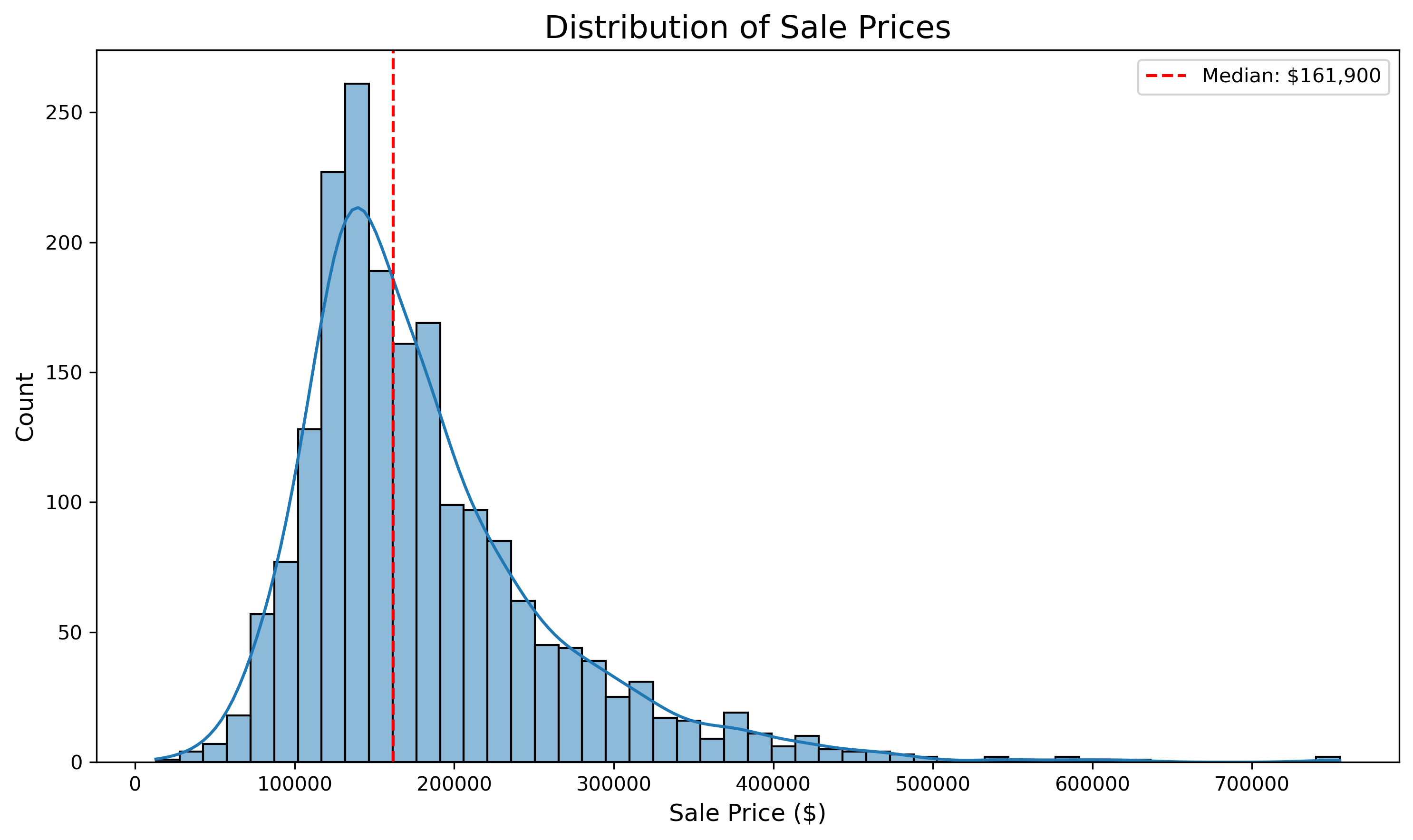 Housing Price Distribution
