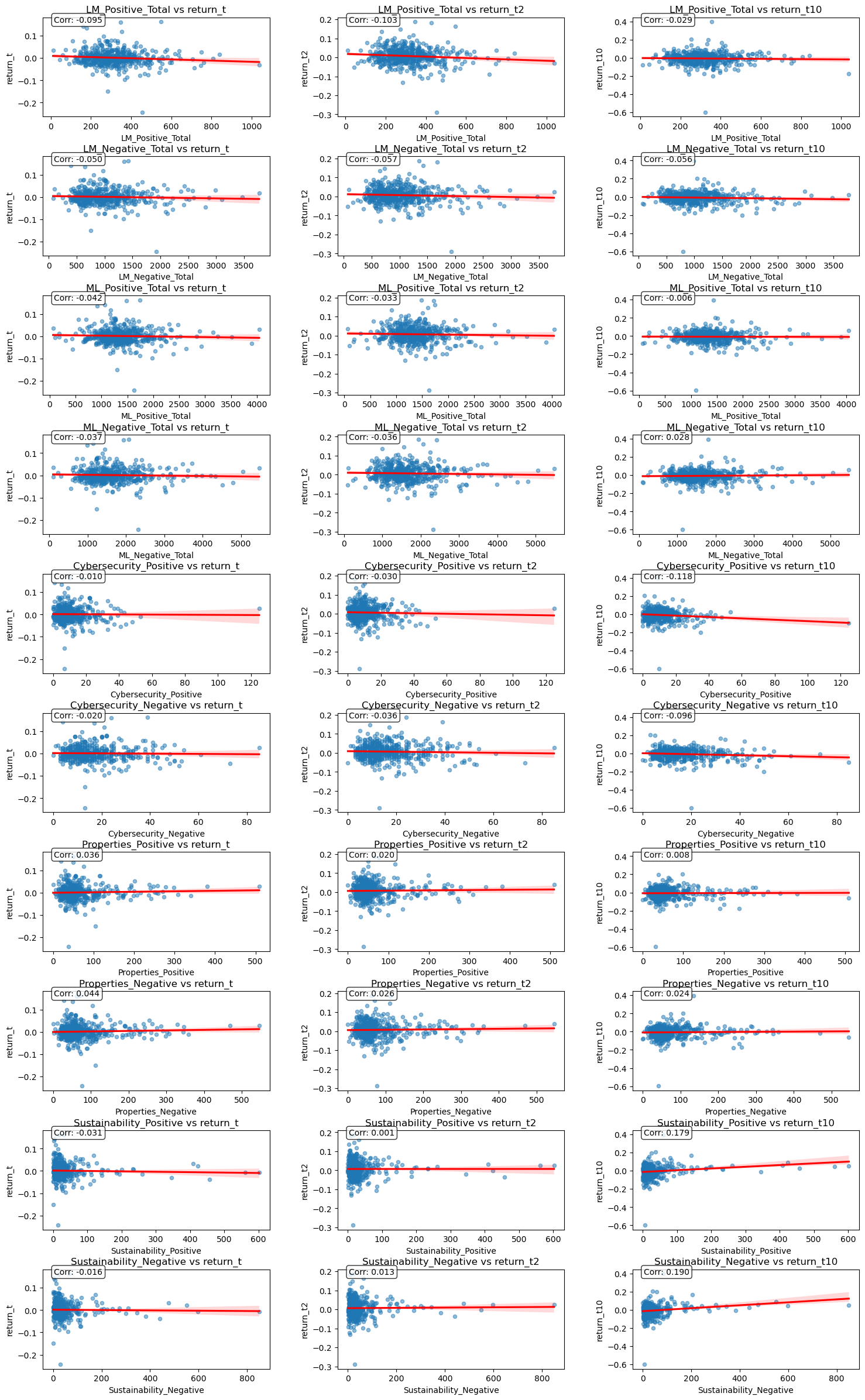 Sentiment vs Returns Scatterplots